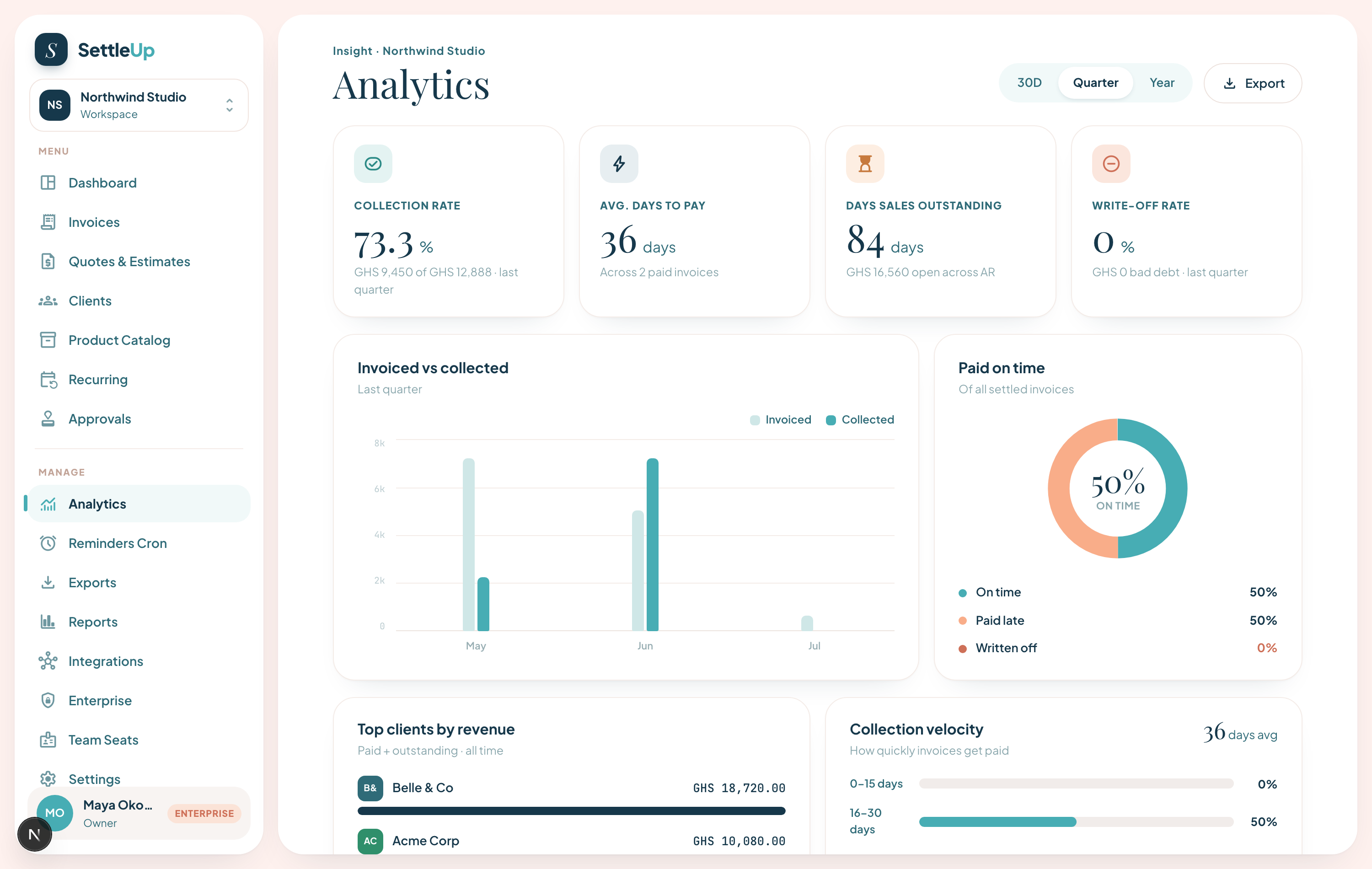 The analytics dashboard — KPIs, revenue bars and on-time donut